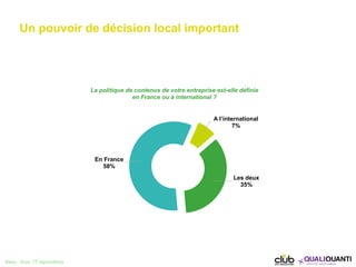 Un pouvoir de décision local important
Base : tous, 77 répondants
En France
58%
A l’international
7%
Les deux
35%
La polit...