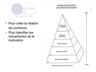  Pour créer la relation
de confiance
 Pour identifier les
mécanismes de la
motivation
LA PYRAMIDE
DE
MARSLOW
 