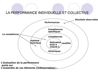 LA PERFORMANCE INDIVIDUELLE ET COLLECTIVE
Motivation
Goût à
Intérêt à
compétences
Génériques
Compétences
spécifiques
Habileté
technique
Performances
Résultats observables
La compétence
L’évaluation de la performance
porte sur
L’ensemble de ces éléments (indissociables) :
qualités
 