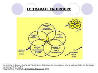 Le schéma ci-dessus résume les 7 dimensions à observer en continu pour tendre à ce que le travail du groupe
devienne P-A-R-F-A-I-T.
D’après Marc THIEBAUD, Animation de groupe, 1998
LE TRAVAIL EN GROUPE
 