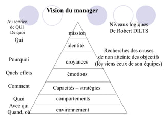 Vision du manager
environnement
comportements
Capacités – stratégies
émotions
Au service
de QUI
De quoi
croyances
identité
mission
Qui
Pourquoi
Quels effets
Comment
Quoi
Avec qui
Quand, où
Niveaux logiques
De Robert DILTS
Recherches des causes
de non atteinte des objectifs
(les siens ceux de son équipes)
 