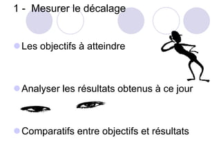 1 - Mesurer le décalage
Les objectifs à atteindre
Analyser les résultats obtenus à ce jour
Comparatifs entre objectifs et résultats
 