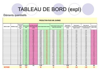 TABLEAU DE BORD (expl)
NOM DE L'AGENT PRENOM de l'agent
Nombre total
d'appels
arrivés au
poste
Nombre d'appels
traités
Taux d'échec c'est à dire
nombre d'appels perdus
au poste
Temps totale de
communication en
minutes
Temps moyen de
communication tous types
d'appels confondus
Temps moyen de
communication pour traiter
une demande aboutie
Nombre d'appel
traités à l'heure
170 135 26% 115,00 85% 20,00 17% 375 2,78 3,26 22
120 105 14% 86,00 82% 19,00 22% 355 3,38 4,13 18
115 95 21% 85,00 89% 10,00 12% 295 3,11 3,47 19
95 75 27% 48,00 64% 27,00 56% 251 3,35 5,23 18
140 118 19% 96,00 81% 22,00 23% 356 3,02 3,71 20
135 105 29% 83,00 79% 22,00 27% 295 2,81 3,55 21
195 174 12% 152,00 87% 22,00 14% 578 3,32 3,80 18
130 85 53% 65,00 76% 20,00 31% 325 3,82 5,00 16
105 88 19% 65,00 74% 23,00 35% 327 3,72 5,03 16
123 85 45% 65,00 76% 20,00 31% 321 3,78 4,94 16
125 115 9% 95,00 83% 20,00 21% 312 2,71 3,28 22
117 117 0% 97,00 83% 20,00 21% 325 2,78 3,35 22
115 95 21% 75,00 79% 20,00 27% 352 3,71 4,69 16
131 119 10% 99,00 83% 20,00 20% 385 3,24 3,89 19
115 101 14% 88,00 87% 13,00 15% 374 3,70 4,25 16
118 105 12% 95,00 90% 10,00 11% 325 3,10 3,42 19
75 68 10% 52,00 76% 16,00 31% 255 3,75 4,90 16
145 135 7% 109,00 81% 26,00 24% 405 3,00 3,72 20
162 158 3% 146,00 92% 12,00 8% 325 2,06 2,23 29
145 135 7% 128,00 95% 7,00 5% 415 3,07 3,24 20
107 102 5% 82,00 80% 20,00 24% 345 3,38 4,21 18
122 118 3% 101,00 86% 17,00 17% 421 3,57 4,17 17
115 95 21% 72,00 76% 23,00 32% 374 3,94 5,19 15
98 95 3% 68,00 72% 12,00 18% 378 3,98 5,56 15
121 117 3% 63,00 54% 54,00 86% 325 2,78 5,16 22
103 85 21% 58,00 68% 18,00 31% 325 3,82 5,60 16
105 88 19% 51,00 58% 21,00 41% 245 2,78 4,80 22
3 347 2 913 15% 2 339 534 9 364 88 114 506
MOYENNE 124 108 86 19 338 3,40 3,98 18
PRODUCTION POUR UNE JOURNEE
Nombre d'appels traités et aboutis
Nombre d'appels reroutés pour être
traités vers un autre niveau
Éléments quantitatifs
 