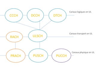 Ul Rach Le mappage des canaux lte | PPTX
