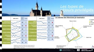 Les types de
séjours privilégiés
 
