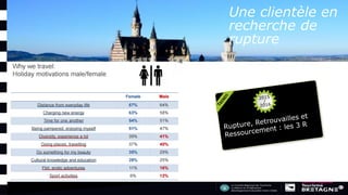 Une clientèle en
recherche de
rupture
 