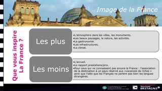 Image de la France
•L’atmosphère dans les villes, les monuments.
•Les beaux paysages, la nature, les activités.
•La gastronomie.
•Les infrastructures.
•Le climat.
Les plus
•L’accueil.
•Le rapport prestations/prix.
•Pour ceux qui ne connaissent pas encore la France : l’association
de la destination à un pays réservé aux «vacances de riches »
ainsi que l’idée que les Français ne parlent pas bien les langues
étrangères.
Les moins
Quevousinspire
LaFrance?
 