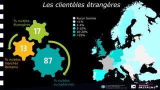 Les clientèles étrangères
Basesd’analyse:ensembledestouristesayantséjournéenBretagne
Aucun touriste
<1%
1-4%
5-10%
10-20%
>20%
% nuitées
étrangères
% nuitées
européennes
% nuitées
marchés
lointains
 