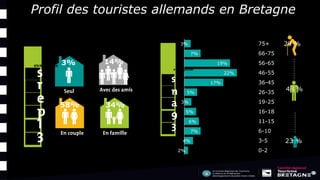 Profil des touristes allemands en Bretagne
34%
3%
58%
14%
2%
4%
7%
6%
5%
3%
5%
17%
22%
19%
7%
3%
0-2
3-5
6-10
11-15
16-18
19-25
26-35
36-45
46-55
56-65
66-75
75+
Age
Population Pyramid
29 %
23 %
48 %
 