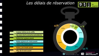 2%4%
5%
14%
30%
22%
21%
Les délais de réservation
 