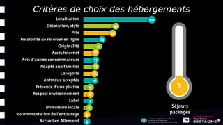 Critères de choix des hébergements
5
 