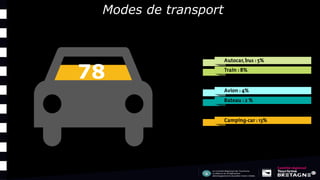 78
Modes de transport
 