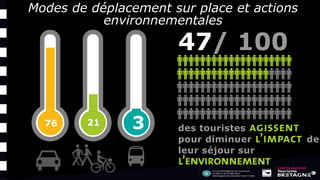 Modes de déplacement sur place et actions
environnementales
76 21 3
47/ 100
des touristes
pour diminuer de
leur séjour sur
 