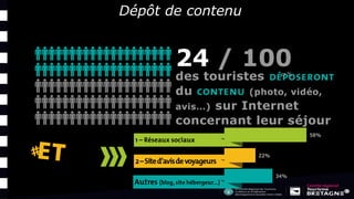 Dépôt de contenu
24 / 100
des touristes
du (photo, vidéo,
avis…) sur Internet
concernant leur séjour
34%
22%
58%
 