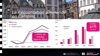 La fréquentation allemande
en Camping
90
100
110
120
130
140
150
2010 2011 2012 2013 2014 2015 2016
Arrivées
Nuitées
Durée moyenne
Indice
(Base 100 en 2010)
+26% de
nuitées
depuis 2010
 