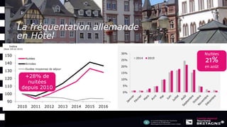 La fréquentation allemande
en Hôtel
90
100
110
120
130
140
150
2010 2011 2012 2013 2014 2015 2016
Indice
(Base 100 en 2010)
Nuitées
Arrivées
Durées moyennes de séjour
+28% de
nuitées
depuis 2010
 
