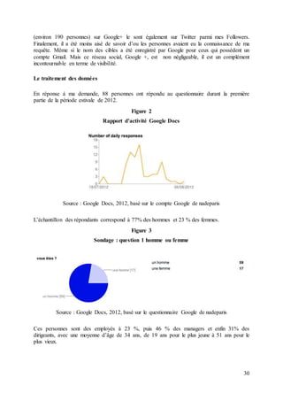 30
(environ 190 personnes) sur Google+ le sont également sur Twitter parmi mes Followers.
Finalement, il a été moins aisé de savoir d’ou les personnes avaient eu la connaissance de ma
requête. Même si le nom des cibles a été enregistré par Google pour ceux qui possèdent un
compte Gmail. Mais ce réseau social, Google +, est non négligeable, il est un complément
incontournable en terme de visibilité.
Le traitement des données
En réponse à ma demande, 88 personnes ont répondu au questionnaire durant la première
partie de la période estivale de 2012.
Figure 2
Rapport d’activité Google Docs
Source : Google Docs, 2012, basé sur le compte Google de nadeparis
L’échantillon des répondants correspond à 77% des hommes et 23 % des femmes.
Figure 3
Sondage : question 1 homme ou femme
Source : Google Docs, 2012, basé sur le questionnaire Google de nadeparis
Ces personnes sont des employés à 23 %, puis 46 % des managers et enfin 31% des
dirigeants, avec une moyenne d’âge de 34 ans, de 19 ans pour le plus jeune à 51 ans pour le
plus vieux.
 