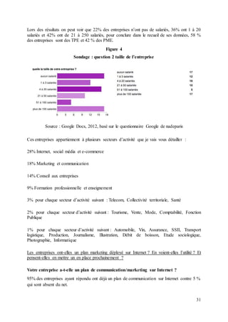 31
Lors des résultats on peut voir que 22% des entreprises n’ont pas de salariés, 36% ont 1 à 20
salariés et 42% ont de 21 à 250 salariés, pour conclure dans le recueil de ses données, 58 %
des entreprises sont des TPE et 42 % des PME.
Figure 4
Sondage : question 2 taille de l’entreprise
Source : Google Docs, 2012, basé sur le questionnaire Google de nadeparis
Ces entreprises appartiennent à plusieurs secteurs d’activité que je vais vous détailler :
28% Internet, social média et e-commerce
18% Marketing et communication
14% Conseil aux entreprises
9% Formation professionnelle et enseignement
3% pour chaque secteur d’activité suivant : Telecom, Collectivité territoriale, Santé
2% pour chaque secteur d’activité suivant : Tourisme, Vente, Mode, Comptabilité, Fonction
Publique
1% pour chaque secteur d’activité suivant : Automobile, Vin, Assurance, SSII, Transport
logistique, Production, Journalisme, Illustration, Débit de boisson, Etude sociologique,
Photographie, Informatique
Les entreprises ont-elles un plan marketing déployé sur Internet ? En voient-elles l’utilité ? Et
pensent-elles en mettre un en place prochainement ?
Votre entreprise a-t-elle un plan de communication/marketing sur Internet ?
95% des entreprises ayant répondu ont déjà un plan de communication sur Internet contre 5 %
qui sont absent du net.
 