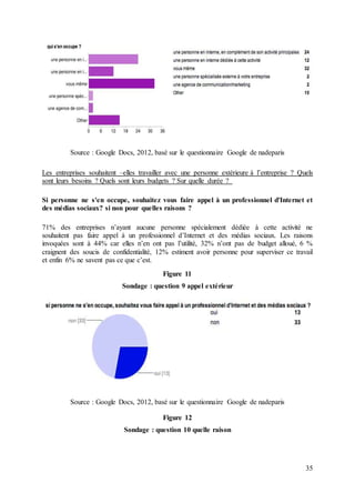 35
Source : Google Docs, 2012, basé sur le questionnaire Google de nadeparis
Les entreprises souhaitent –elles travailler avec une personne extérieure à l’entreprise ? Quels
sont leurs besoins ? Quels sont leurs budgets ? Sur quelle durée ?
Si personne ne s'en occupe, souhaitez vous faire appel à un professionnel d'Internet et
des médias sociaux? si non pour quelles raisons ?
71% des entreprises n’ayant aucune personne spécialement dédiée à cette activité ne
souhaitent pas faire appel à un professionnel d’Internet et des médias sociaux. Les raisons
invoquées sont à 44% car elles n’en ont pas l’utilité, 32% n’ont pas de budget alloué, 6 %
craignent des soucis de confidentialité, 12% estiment avoir personne pour superviser ce travail
et enfin 6% ne savent pas ce que c’est.
Figure 11
Sondage : question 9 appel extérieur
Source : Google Docs, 2012, basé sur le questionnaire Google de nadeparis
Figure 12
Sondage : question 10 quelle raison
 