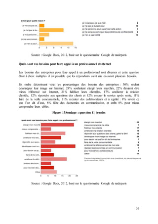 36
Source : Google Docs, 2012, basé sur le questionnaire Google de nadeparis
Quels sont vos besoins pour faire appel à un professionnel d'Internet
Les besoins des entreprises pour faire appel à un professionnel sont diverses et cette question
étant à choix multiples il est possible que les répondants aient mis en avant plusieurs besoins.
En ordre décroissant voici les pourcentages des besoins des entreprises : 30% veulent
développer leur image sur Internet, 28% souhaitent élargir leurs marchés, 22% désirent être
mieux référencé sur Internet, 21% fidéliser leurs clientèles, 17% améliorer la relation
clientèle, 12% répondre aux questions des clients et 12% assurer le service après vente, 11%
faire de la veille concurrentielle, 11% recruter des collaborateurs et à égalité : 8% savoir ce
que l’on dit d’eux, 8% faire des économies en communication, et enfin 8% pour mieux
comprendre leurs cibles.
Figure 13Sondage : question 11 besoins
Source : Google Docs, 2012, basé sur le questionnaire Google de nadeparis
 