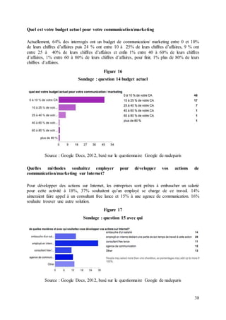 38
Quel est votre budget actuel pour votre communication/marketing
Actuellement, 64% des interrogés ont un budget de communication/ marketing entre 0 et 10%
de leurs chiffres d’affaires puis 24 % ont entre 10 à 25% de leurs chiffres d’affaires, 9 % ont
entre 25 à 40% de leurs chiffres d’affaires et enfin 1% entre 40 à 60% de leurs chiffres
d’affaires, 1% entre 60 à 80% de leurs chiffres d’affaires, pour finir, 1% plus de 80% de leurs
chiffres d’affaires.
Figure 16
Sondage : question 14 budget actuel
Source : Google Docs, 2012, basé sur le questionnaire Google de nadeparis
Quelles méthodes souhaitez employer pour développer vos actions de
communication/marketing sur Internet?
Pour développer des actions sur Internet, les entreprises sont prêtes à embaucher un salarié
pour cette activité à 18%, 37% souhaitent qu’un employé se charge de ce travail. 14%
aimeraient faire appel à un consultant free lance et 15% à une agence de communication. 16%
souhaite trouver une autre solution.
Figure 17
Sondage : question 15 avec qui
Source : Google Docs, 2012, basé sur le questionnaire Google de nadeparis
 