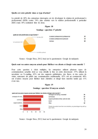 39
Quelle est votre priorité dans ce type d'action?
La priorité de 48% des entreprises interrogées est de développer la relation de professionnel à
professionnel (B2B) contre 14% plus orientée vers la relation professionnelle à particulier
(B2C) mais 38% souhaitent faire les deux.
Figure 18
Sondage : question 17 priorité
Source : Google Docs, 2012, basé sur le questionnaire Google de nadeparis
Quels sont vos autres moyens actuels pour fidéliser vos clients et élargir votre marché ?
Pour cette question à choix multiples, les entreprises utilisent plusieurs types de
communications actuelles dont je vous détaille la liste en ordre décroissant : 47% utilisent la
newsletter ou l’e-mailing, 42% ont des supports publicitaires, des flyers, et des cartes de
visites autrement dit plutôt une communication traditionnelle, 42% ont un commercial, 40%
ont d’autres moyens pour fidéliser leurs clientèles et élargir leurs marchés tandis que 11%
n’ont rien.
Figure 19
Sondage : question 18 moyens actuels
Source : Google Docs, 2012, basé sur le questionnaire Google de nadeparis
 