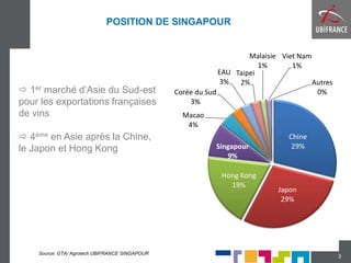 POSITION DE SINGAPOUR
3
Chine
29%
Japon
29%
Hong Kong
19%
Singapour
9%
Macao
4%
Corée du Sud
3%
EAU
3%
Taipei
2%
Malaisie
1%
Viet Nam
1%
Autres
0% 1er marché d’Asie du Sud-est
pour les exportations françaises
de vins
 4ème en Asie après la Chine,
le Japon et Hong Kong
Source: GTA/ Agrotech UBIFRANCE SINGAPOUR
 