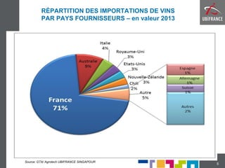 RÉPARTITION DES IMPORTATIONS DE VINS
PAR PAYS FOURNISSEURS – en valeur 2013
5
Source: GTA/ Agrotech UBIFRANCE SINGAPOUR
 