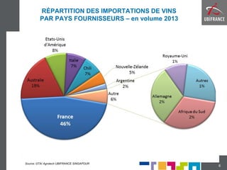 RÉPARTITION DES IMPORTATIONS DE VINS
PAR PAYS FOURNISSEURS – en volume 2013
6
Source: GTA/ Agrotech UBIFRANCE SINGAPOUR
 