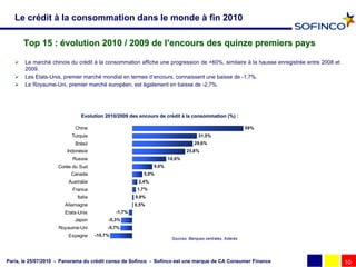 Le crédit à la consommation dans le monde à fin 2010

       Top 15 : évolution 2010 / 2009 de l’encours des quinze premiers pays

      Le marché chinois du crédit à la consommation affiche une progression de +60%, similaire à la hausse enregistrée entre 2008 et
       2009.
      Les Etats-Unis, premier marché mondial en termes d’encours, connaissent une baisse de -1,7%.
      Le Royaume-Uni, premier marché européen, est également en baisse de -2,7%.




                              Evolution 2010/2009 des encours de crédit à la consommation (%) :
                                                                 cré

                           Chine                                                                            59%
                          Turquie                                                   31,5%
                           Brésil                                                 29,6%
                        Indonésie                                            25,8%
                          Russie                                     16,6%
                    Corée du Sud                              9,8%
                         Canada                          5,0%
                        Australie                      2,4%
                          France                       1,7%
                            Italie                    0,9%
                       Allemagne                      0,5%
                       Etats-Unis             -1,7%
                           Japon          -5,3%
                    Royaume-Uni           -5,7%
                        Espagne      -10,7%
                                                                      Sources: Banques centrales, Asterès




Paris, le 25/07/2010 - Panorama du crédit conso de Sofinco - Sofinco est une marque de CA Consumer Finance                              10
 