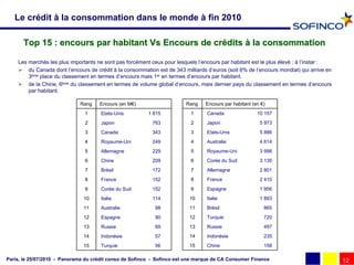 Le crédit à la consommation dans le monde à fin 2010

      Top 15 : encours par habitant Vs Encours de crédits à la consommation

    Les marchés les plus importants ne sont pas forcément ceux pour lesquels l’encours par habitant est le plus élevé ; à l’instar :
     du Canada dont l’encours de crédit à la consommation est de 343 milliards d’euros (soit 6% de l’encours mondial) qui arrive en
        3ème place du classement en termes d’encours mais 1er en termes d’encours par habitant.
     de la Chine, 6ème du classement en termes de volume global d’encours, mais dernier pays du classement en termes d’encours
        par habitant.

                             Rang    Encours (en M€)                    Rang    Encours par habitant (en €)
                               1      Etats-Unis         1 815            1      Canada                10 157
                               2      Japon               763             2      Japon                  5 973
                               3      Canada              343             3      Etats-Unis             5 886
                               4      Royaume-Uni         249             4      Australie              4 614
                               5      Allemagne           229             5      Royaume-Uni            3 998
                               6      Chine               209             6      Corée du Sud           3 135
                               7      Brésil              172             7      Allemagne              2 801
                               8      France              152             8      France                 2 410
                               9      Corée du Sud        152             9      Espagne                1 956
                               10     Italie              114             10     Italie                 1 893
                               11     Australie            98             11     Brésil                   865
                               12     Espagne              90             12     Turquie                  720
                               13     Russie               69             13     Russie                   497
                               14     Indonésie            57             14     Indonésie                235
                               15     Turquie              56             15     Chine                    158

Paris, le 25/07/2010 - Panorama du crédit conso de Sofinco - Sofinco est une marque de CA Consumer Finance                             12
 