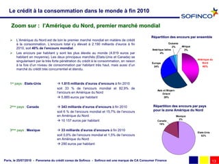 Le crédit à la consommation dans le monde à fin 2010

    Zoom sur : l’Amérique du Nord, premier marché mondial
                                                                                                Répartition des encours par ensemble
       L’Amérique du Nord est de loin le premier marché mondial en matière de crédit
        à la consommation. L’encours total s’y élevait à 2.190 milliards d’euros à fin                       Océanie
                                                                                                                2%      Afrique
        2010, soit 40% de l’encours mondial.                                                    Amérique latine           2%
       Les encours par habitant y sont les plus élevés au monde (4.819 euros par                     4%
        habitant en moyenne). Les deux principaux marchés (Etats-Unis et Canada) se
                                                                                                                                  Amérique du
        singularisent par la très forte pénétration du crédit à la consommation, en raison
                                                                                                Europe                               Nord
        à la fois d’un niveau de consommation par habitant très haut, mais aussi d’un            24%                                 40%
        marché du crédit très concurrentiel et étendu.



   1er pays : Etats-Unis             1.815 milliards d’euros d’encours à fin 2010
                                    soit 33 % de l’encours mondial et 82,9% de
                                                                                                   Asie et Moyen-
                                    l’encours en Amérique du Nord                                      Orient
                                     5.885 euros par habitant                                          28%


   2ème pays : Canada                343 milliards d’euros d’encours à fin 2010                 Répartition des encours par pays
                                    soit 6 % de l’encours mondial et 15,7% de l’encours          pour la zone Amérique du Nord
                                                                                                              Amé
                                    en Amérique du Nord                                                             Mexique
                                                                                                                      2%
                                     10 157 euros par habitant                                     Canada
                                                                                                     16%

   3ème pays : Mexique               33 milliards d’euros d’encours à fin 2010
                                                                                                                                  Etats-Unis
                                    soit 0,6% de l’encours mondial et 1,5% de l’encours                                              82%
                                    en Amérique du Nord
                                     290 euros par habitant



Paris, le 25/07/2010 - Panorama du crédit conso de Sofinco - Sofinco est une marque de CA Consumer Finance                                     13
 
