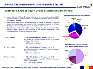 Le crédit à la consommation dans le monde à fin 2010

    Zoom sur : l’Asie et Moyen-Orient, deuxième marché mondial
                                                                                                 Répartition des encours par ensemble
       L’ensemble Asie et Moyen-Orient est le deuxième du monde en termes de crédit à
                                                                                                               Océanie
        la consommation. L’encours s’y élevait fin 2010 à 1.540 milliards d’euros, soit 28%
                                                                                                                  2%     Afrique
        de l’encours mondial.                                                                     Amérique latine          2%
       Il est dominé par le Japon, deuxième marché au monde, et la Chine. Le marché                    4%
        chinois se caractérise par une croissance des encours très forte (plus de 50% en
        2010). Il est devenu le sixième marché mondial, devant la France.                         Europe
                                                                                                                                   Amérique du
                                                                                                                                      Nord
       En matière de crédit, cet ensemble est très hétérogène, entre de grands marchés            24%
                                                                                                                                      40%
        matures (Japon, Corée du Sud, Singapour) et des marchés émergents à forte
        croissance (Chine, Thaïlande, Indonésie, Inde).


                                                                                              Asie et Moyen-
   1er pays : Japon                 763 milliards d’euros d’encours à fin 2010                   Orient
                                   soit 13,9% de l’encours mondial et 50% de l’encours            28%
                                   en Asie & Moyen Orient
                                    5.973 euros par habitant
                                                                                                  Répartition des encours par pays
                                                                                                  pour la zone Asie et Moyen-Orient
                                                                                                                       Moyen-
   2ème pays : Chine                209 milliards d’euros d’encours à fin 2010
                                   soit 3,8% de l’encours mondial et 14 % de l’encours en
                                   Asie & Moyen Orient                                             Autres
                                                                                                    26%
                                    158 euros par habitant
                                                                                                                                       Japon
                                                                                                                                        50%
   3ème pays : Corée                152 milliards d’euros d’encours à fin 2010
                                   soit 2,8% de l’encours mondial et 10% de l’encours en           Corée
                                                                                                    10%
                                   Asie & Moyen Orient
                                    3 135 euros par habitant
                                                                                                            Chine
                                                                                                             14%
Paris, le 25/07/2010 - Panorama du crédit conso de Sofinco - Sofinco est une marque de CA Consumer Finance                                       14
 