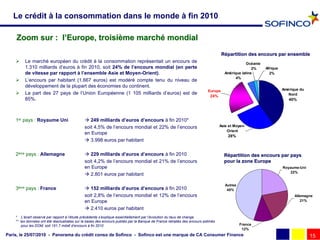 Le crédit à la consommation dans le monde à fin 2010

    Zoom sur : l’Europe, troisième marché mondial
                                                                                                                                   Répartition des encours par ensemble
        Le marché européen du crédit à la consommation représentait un encours de                                                              Océanie
         1.310 milliards d’euros à fin 2010, soit 24% de l’encours mondial (en perte                                                               2%     Afrique
         de vitesse par rapport à l’ensemble Asie et Moyen-Orient).                                                                 Amérique latine         2%
                                                                                                                                          4%
        L’encours par habitant (1.667 euros) est modéré compte tenu du niveau de
         développement de la plupart des économies du continent.
                                                                                                                          Europe                                    Amérique du
        La part des 27 pays de l’Union Européenne (1 105 milliards d’euros) est de                                                                                    Nord
                                                                                                                            24%
         85%.                                                                                                                                                          40%




    1er pays : Royaume Uni                     249 milliards d’euros d’encours à fin 2010*
                                              soit 4,5% de l’encours mondial et 22% de l’encours                                  Asie et Moyen-
                                                                                                                                      Orient
                                              en Europe
                                                                                                                                      28%
                                               3.998 euros par habitant

    2ème pays : Allemagne                      229 milliards d’euros d’encours à fin 2010                                          Répartition des encours par pays
                                              soit 4,2% de l’encours mondial et 21% de l’encours                                    pour la zone Europe
                                              en Europe                                                                                                             Royaume-Uni
                                                                                                                                                                       22%
                                               2.801 euros par habitant

                                                                                                                                     Autres
    3ème pays : France                         152 milliards d’euros d’encours à fin 2010                                            45%
                                              soit 2,8% de l’encours mondial et 12% de l’encours                                                                          Allemagne
                                              en Europe                                                                                                                      21%

                                               2.410 euros par habitant
    * L’écart observé par rapport à l’étude précédente s’explique essentiellement par l’évolution du taux de change.
    ** les données ont été réactualisées sur la bases des encours publiés par la Banque de France retraités des encours estimés
        pour les DOM, soit 151,7 mds€ d’encours à fin 2010                                                                                    France
                                                                                                                                               12%
Paris, le 25/07/2010 - Panorama du crédit conso de Sofinco - Sofinco est une marque de CA Consumer Finance                                                                        15
 