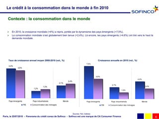 Le crédit à la consommation dans le monde à fin 2010

    Contexte : la consommation dans le monde


       En 2010, la croissance mondiale (+4%) a repris, portée par le dynamisme des pays émergents (+7,5%).
       La consommation mondiale s’est globalement bien tenue (+2,4%). Là encore, les pays émergents (+4,6%) ont tiré vers le haut la
        demande mondiale.




     Taux de croissance annuel moyen 2000-2010 (vol., %)
                                     2000-                                                        Croissance annuelle en 2010 (vol., %)
                                                                                      7,5%
     4,9%
              4,6%



                                                                                               4,6%
                                                                                                                                          4,0%
                                                              2,4%
                                                       2,1%
                                                                                                               2,7%
                                        1,5%                                                                                                       2,4%
                             1,2%
                                                                                                                          1,5%




     Pays émergents         Pays industrialisés           Monde                       Pays émergents          Pays industrialisés                Monde
                      PIB   Consommation des ménages                                                   PIB   Consommation des ménages



                                                                     Sources: Feri, Asteres
Paris, le 25/07/2010 - Panorama du crédit conso de Sofinco - Sofinco est une marque de CA Consumer Finance                                                6
 