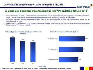 Le crédit à la consommation dans le monde à fin 2010

      Le poids des 5 premiers marchés diminue : de 76% en 2008 à 62% en 2010
       Le marché mondial du crédit à la consommation reste concentré, mais de moins en moins : les cinq principaux marchés (Etats-Unis,
        Japon, Canada, Royaume-Uni et Allemagne) représentent en effet 62% de l’encours mondial (76 % en 2008).
       Les quinze principaux marchés représentent quant à eux 83% de l’encours mondial de crédit à la consommation, contre 90% du
        marché mondial en 2008.
       Ces chiffres sont représentatifs de la croissance soutenue observée dans la plupart des marchés émergents (particulièrement la
        Chine, devenue 6ème marché mondial).



      Poids des 5 principaux marchés dans l’encours total monde
                             marché       l’                                    Part de l’encours sur le total monde (2010, %)
                                                                                        l’
                              (2010, %)

                76%

                                                                            15 principaux pays                                           83%
                                65%
                                                62%




                                                                            10 principaux pays                                         77%




                                                                             5 principaux pays                                   62%


                2008            2009            2010

                                                          Source: Asterès

Paris, le 25/07/2010 - Panorama du crédit conso de Sofinco - Sofinco est une marque de CA Consumer Finance                                     8
 