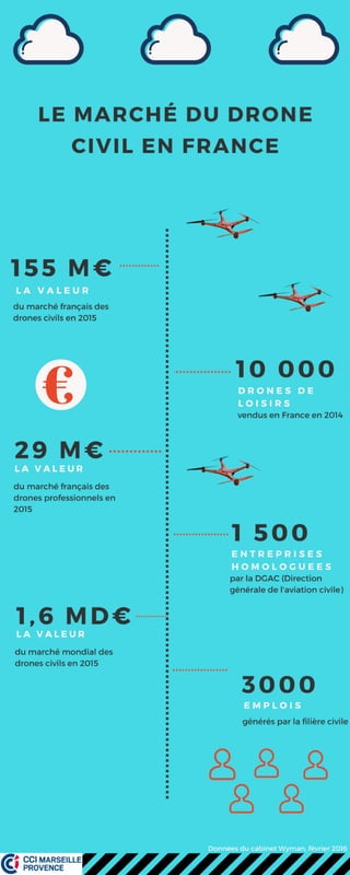 Le marché du drone civil en france