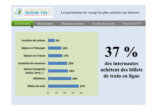 37 %
Réseaux sociauxRéseaux sociaux 4 clefs de succès4 clefs de succès Travel d’orTMTravel d’orTME-tourismeE-tourisme M-tourismeM-tourisme
17%
16%
8%
Séjours en France
Séjours à l'étranger
Location de voiture
Les prestations de voyage les plus achetées sur internet
37 %
des internautes
achètent des billets
de train en ligne
37%
28%
24%
23%
17%
0% 10% 20% 30% 40%
Billets de train
Hôtellerie
Autres transports
(avion, ferry…)
Locations de vacances
Séjours en France
 