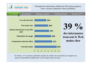 39 %
des internautes
Réseaux sociauxRéseaux sociaux 4 clefs de succès4 clefs de succès Travel d’orTMTravel d’orTME-tourismeE-tourisme M-tourismeM-tourisme
Pourquoi les internautes utilisent le Web pour préparer
leurs vacances (plusieurs choix possibles)
42%
39%
34%
Acheter directement si une offre
plaît
C'est moins cher
Il y a plus de choix
des internautes
trouvent le Web
moins cher
En France, 39 % pensent qu'Internet permet de réaliser des économies par rapport aux
canaux de distribution traditionnels et qu'il propose plus de choix.
64%
51%
48%
0% 10% 20% 30% 40% 50% 60% 70%
C'est plus simple
Comparaison aisée des offres
Préparation du voyage
plaît
 