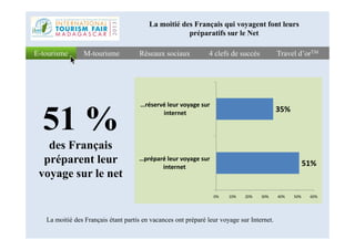 51 %
Réseaux sociauxRéseaux sociaux 4 clefs de succès4 clefs de succès Travel d’orTMTravel d’orTME-tourismeE-tourisme M-tourismeM-tourisme
La moitié des Français qui voyagent font leurs
préparatifs sur le Net
35%
…réservé leur voyage sur
internet
51 %
des Français
préparent leur
voyage sur le net
La moitié des Français étant partis en vacances ont préparé leur voyage sur Internet.
51%
0% 10% 20% 30% 40% 50% 60%
…préparé leur voyage sur
internet
 