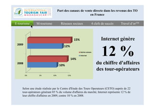 Internet génère
12 %
Réseaux sociauxRéseaux sociaux 4 clefs de succès4 clefs de succès Travel d’orTMTravel d’orTME-tourismeE-tourisme M-tourismeM-tourisme
Part des canaux de vente directe dans les revenus des TO
en France
2009
12%
15%
Autres canaux
Internet 12 %
du chiffre d'affaires
des tour-opérateurs
Selon une étude réalisée par le Centre d'Etude des Tours Operateurs (CETO) auprès de 22
tour-opérateurs générant 85 % du volume d'affaires du marché, Internet représente 12 % de
leur chiffre d'affaires en 2009, contre 10 % en 2008.
0% 5% 10% 15%
2008
10%
14%
Internet
 