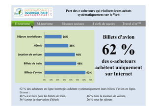 Billets d'avion
62 %
Réseaux sociauxRéseaux sociaux 4 clefs de succès4 clefs de succès Travel d’orTMTravel d’orTME-tourismeE-tourisme M-tourismeM-tourisme
Part des e-acheteurs qui réalisent leurs achats
systématiquement sur le Web
46%
36%
26%
Location de voiture
Hôtels
Séjours touristiques
62 %
des e-acheteurs
achètent uniquement
sur Internet
62 % des acheteurs en ligne interrogés achètent systématiquement leurs billets d'avion en ligne.
Ils sont :
48 % à le faire pour les billets de train, 46 % dans la location de voiture,
36 % pour la réservation d'hôtels 26 % pour les séjours
62%
48%
46%
0% 10% 20% 30% 40% 50% 60% 70%
Billets d'avion
Billets de train
Location de voiture
 