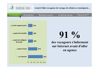 91 %
Réseaux sociauxRéseaux sociaux 4 clefs de succès4 clefs de succès Travel d’orTMTravel d’orTME-tourismeE-tourisme M-tourismeM-tourisme
Avant d’aller en agence de voyage, les clients se renseignent…
28%
27%
… auprès de la famille
… sur des supports print
91 %
des voyageurs s'informent
sur Internet avant d'aller
en agence
91%
57%
30%
0% 20% 40% 60% 80% 100%
… sur internet
… auprès d'amis
… auprès de collègues
de travail
 