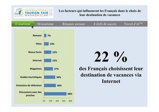 22 %
Réseaux sociauxRéseaux sociaux 4 clefs de succès4 clefs de succès Travel d’orTMTravel d’orTME-tourismeE-tourisme M-tourismeM-tourisme
Les facteurs qui influencent les Français dans le choix de
leur destination de vacances
22%
14%
7%
Beaux livres
Films
Romans
22 %
des Français choisissent leur
destination de vacances via
Internet
68%
36%
34%
27%
22%
0% 20% 40% 60% 80%
Discussions avec des
proches
Emissions de télévision
Guides touristiques
Magazines
Internet
 