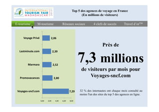 Près de
7,3 millions
Réseaux sociauxRéseaux sociaux 4 clefs de succès4 clefs de succès Travel d’orTMTravel d’orTME-tourismeE-tourisme M-tourismeM-tourisme
Top 5 des agences de voyage en France
(En millions de visiteurs)
2,39
2,06
Lastminute.com
Voyage Privé
7,3 millions
de visiteurs par mois pour
Voyages-sncf.com
32 % des internautes ont chaque mois consulté au
moins l'un des sites du top 5 des agences en ligne.
7,29
2,80
2,52
0,00 2,00 4,00 6,00 8,00
Voyages-sncf.com
Promovacances
Marmara
 