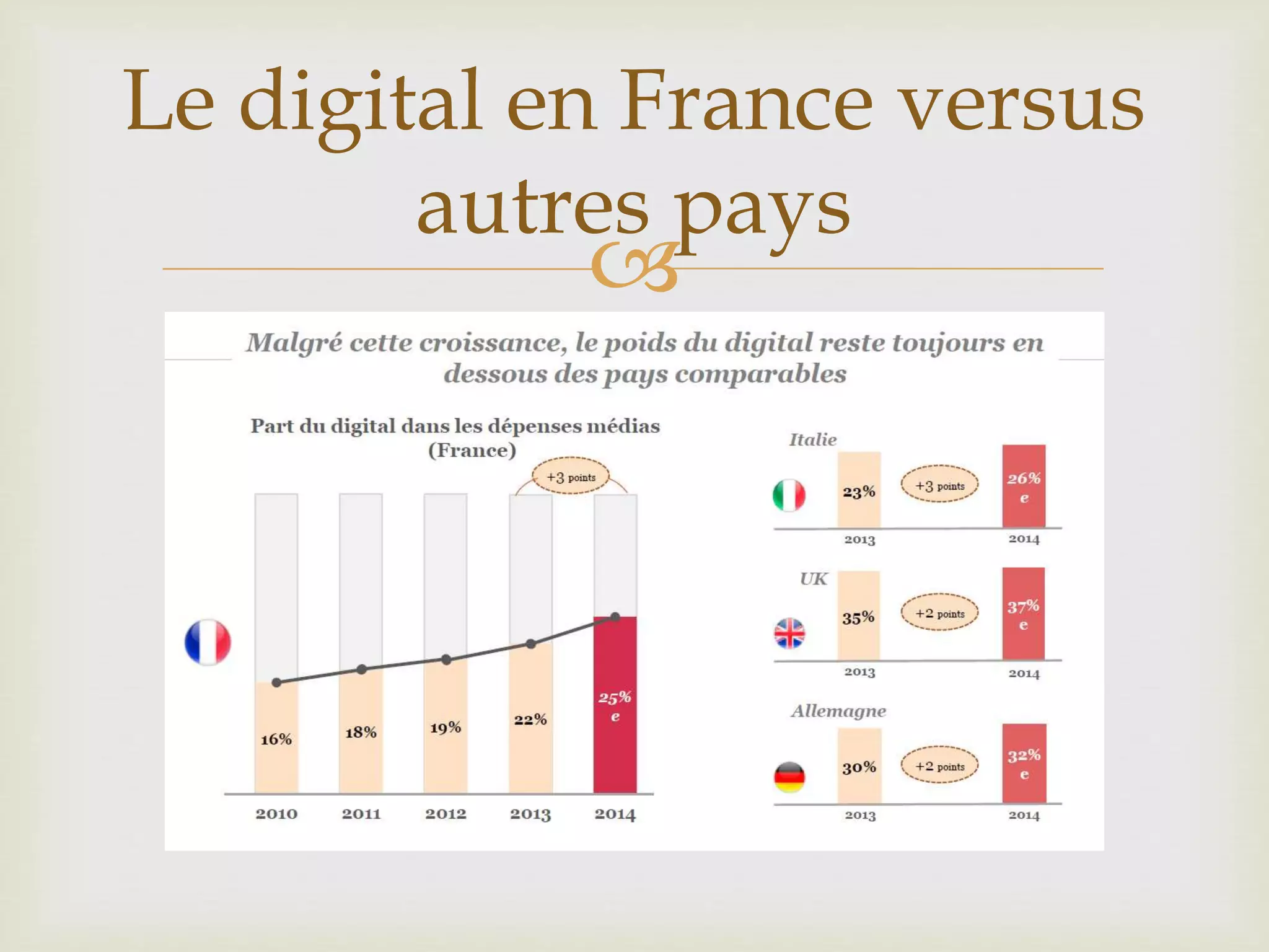 
Le digital en France versus
autres pays