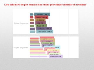 Liste exhaustive du prix moyen d’une cuisine pour chaque cuisiniste ou revendeur
 