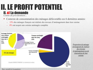II. LE PROFIT POTENTIEL
Comme dit précédemment…
 Contexte de consommation des ménages défavorable ces 6 dernières années:
- 15% des ménages français ont réalisés des travaux d’aménagement dans leur cuisine
- 8% ont acquis une cuisine aménagée complète
Base: ensemble de la population
Proportion de ménage
envisageant de réaliser
des travaux
d’aménagement ou de
rénovation de leur
cuisine
II. a) La demande
 