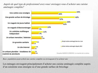Auprès de quel type de professionnel avez-vous/ envisagez-vous d’acheter une cuisine
aménagée complète?
Base: population ayant acheté une cuisine complète ou envisageant d’en acheter une
Les ménages envisagent principalement d’acheter une cuisine aménagée complète auprès
d’un cuisiniste sous enseigne ou d’une grande surface de bricolage
 