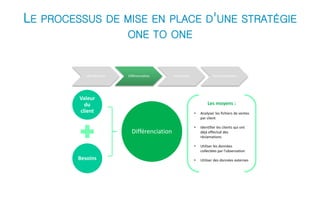 LE PROCESSUS DE MISE EN PLACE D'UNE STRATÉGIE 
ONE TO ONE 
Identification Différenciation Interaction Personnalisation 
Valeur 
du 
client 
Besoins 
Différenciation 
Les moyens : 
• Analyser les fichiers de ventes 
par client 
• Identifier les clients qui ont 
déjà effectué des 
réclamations 
• Utiliser les données 
collectées par l'observation 
• Utiliser des données externes 
 